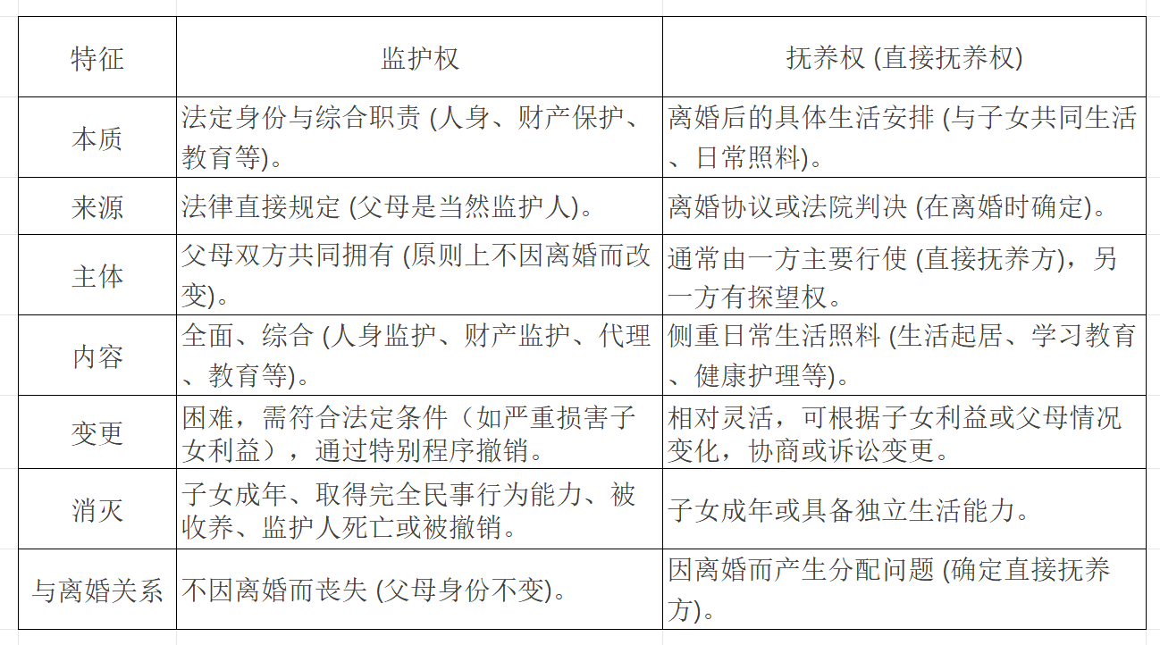 离婚抚养权